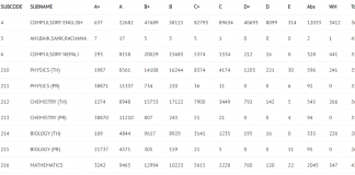 2020 NEB Class 12 Result