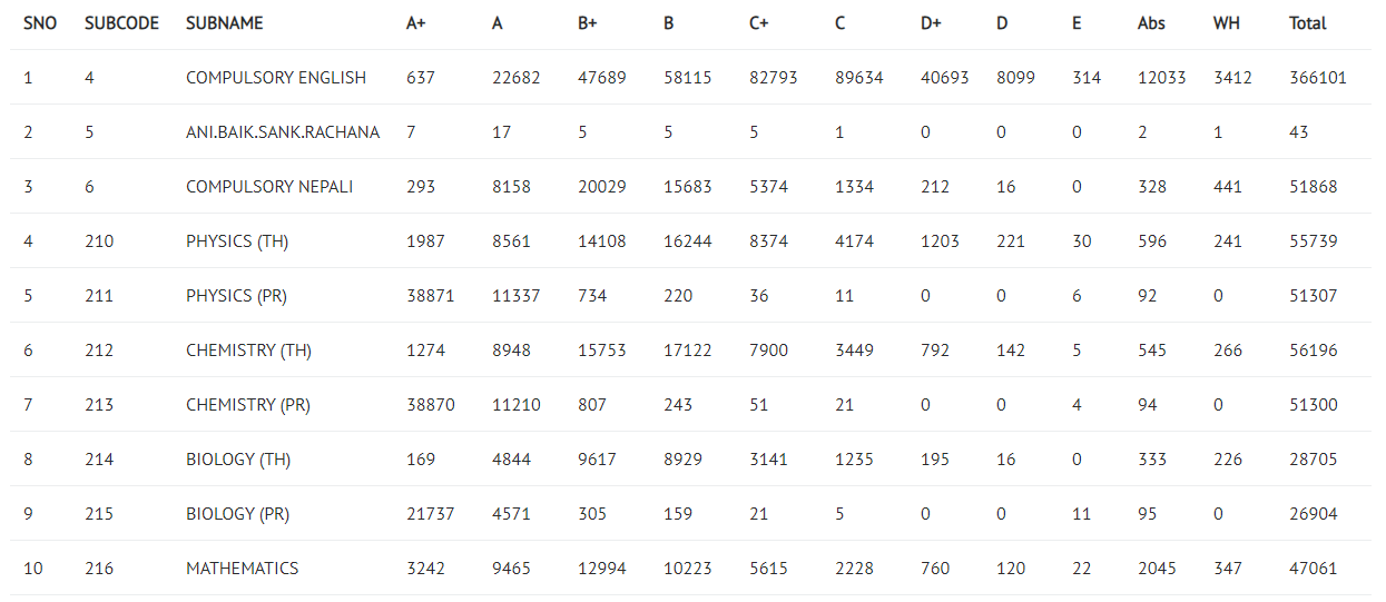 2020 NEB Class 12 Result