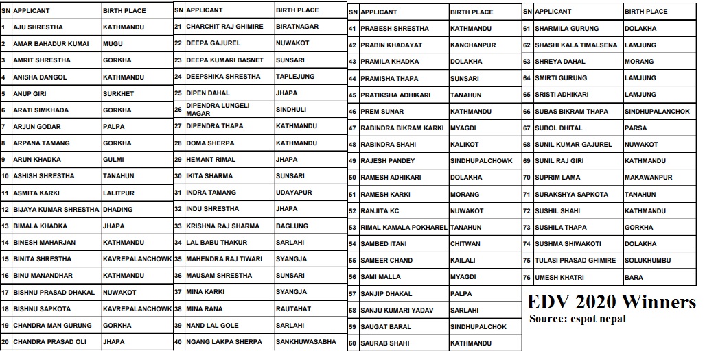 edv 2020 result date