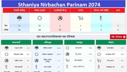 Sthaniya Nirbachan Parinam 2074