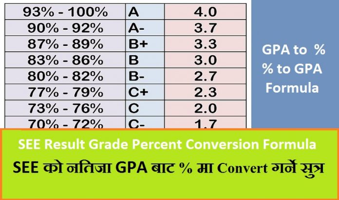 SEE Result Grade Percent Conversion Formula